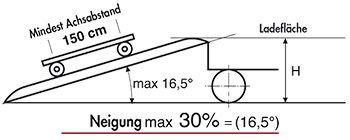 Neigung max. 30% (16,5grad)